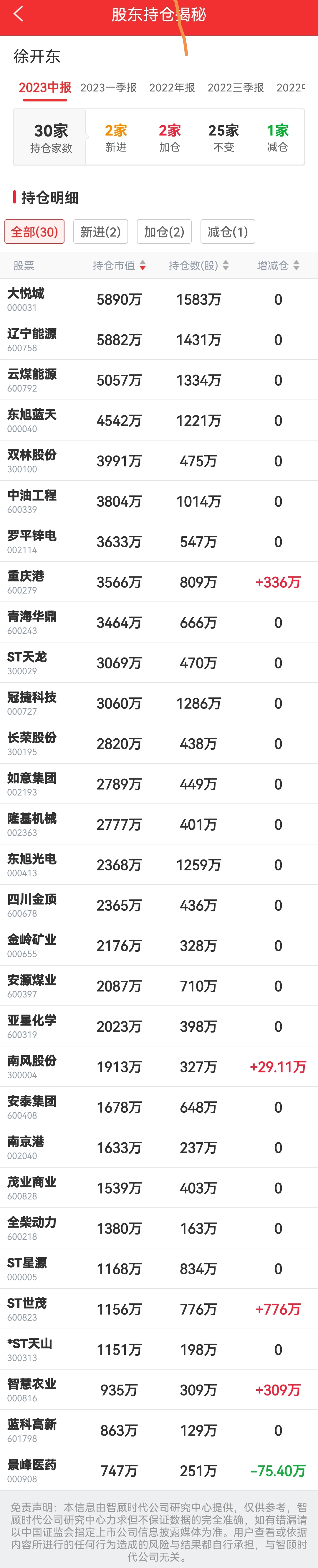 十大牛散之一徐开东最新持仓大盘点附最新持仓明细建议收藏