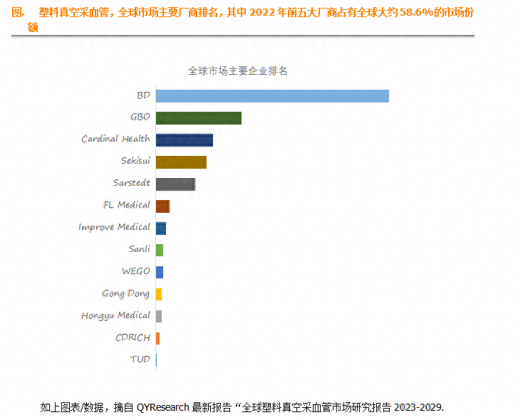 真空采血管怎么采血塑料真空采血管，全球市场总体规模，前10大厂商排名及市场份额_https://www.jmylbn.com_新闻资讯_第3张