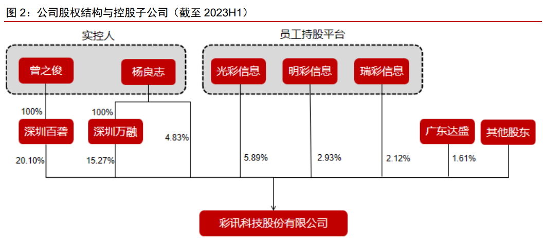 27%;曾之俊通过全资子公司深圳