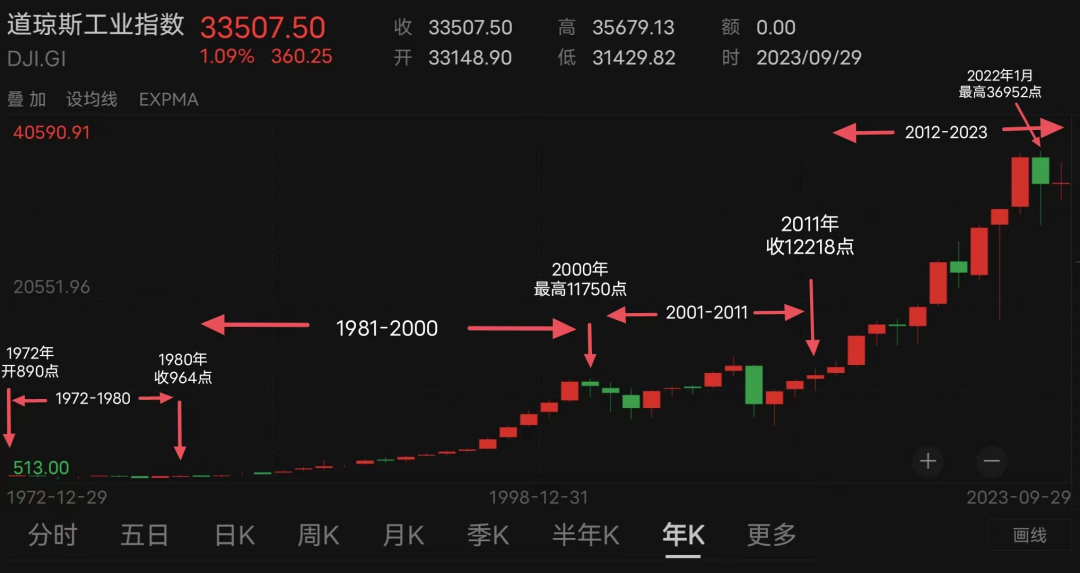 黄金走势图 百年图片