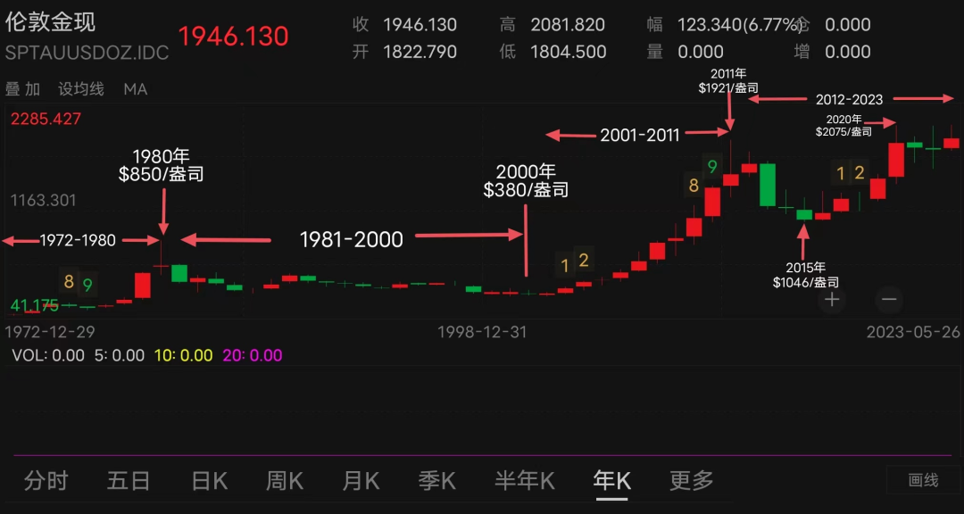 黄金走势图 百年图片