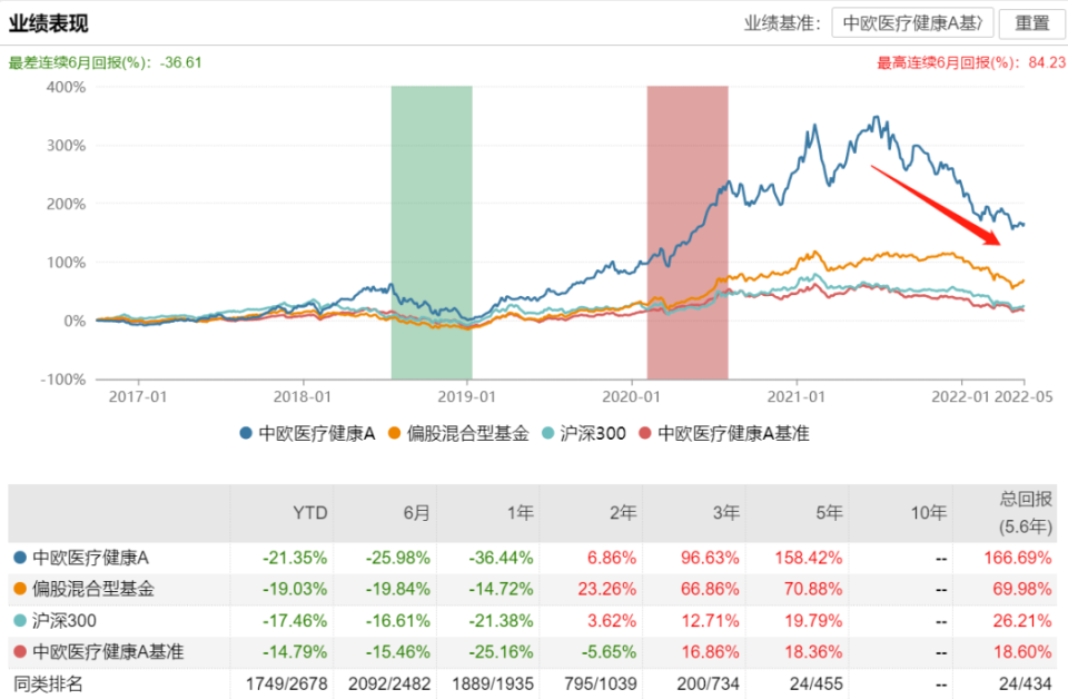医药女神基金经理葛兰卸任,10年亏了234亿!却收了33亿的管理费!