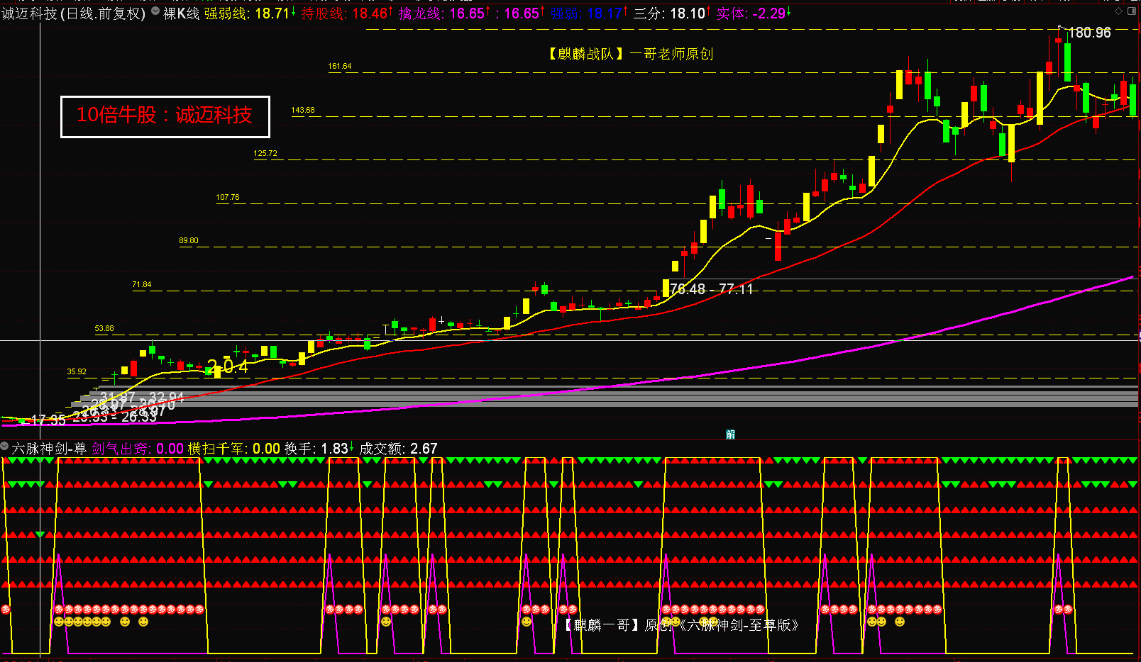 翻倍牛股第二篇10倍大牛股诚迈科技,技术特征总结!