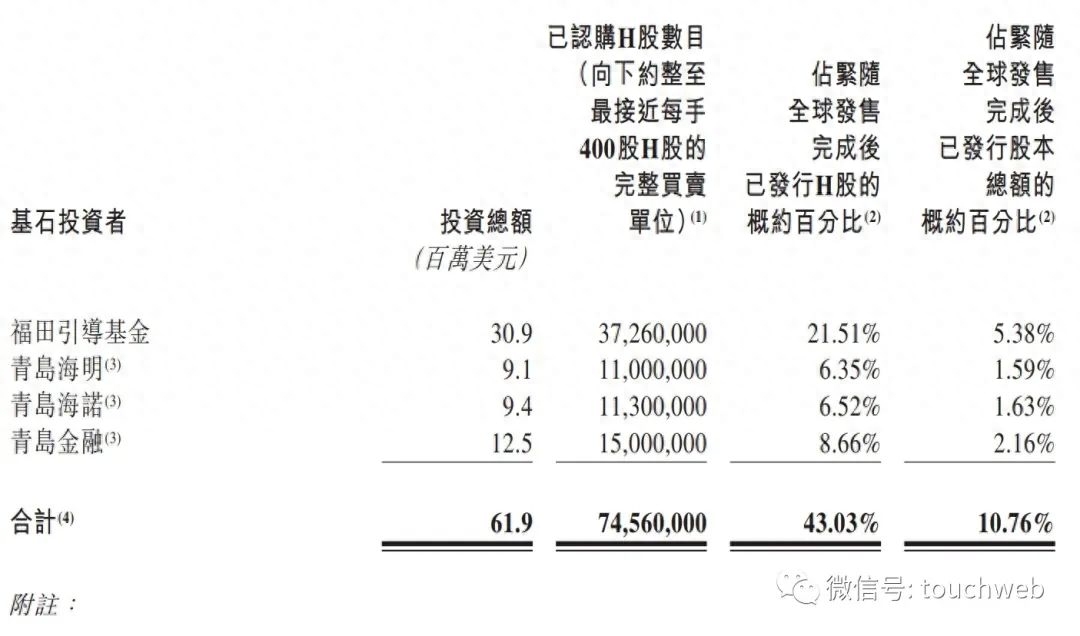 天图投资上市破发:跌幅超20%公司市值35亿港元 投了小红书飞鹤