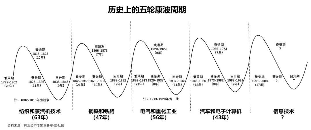 万物皆周期——人生发财靠康波!_财富号_东方财富网