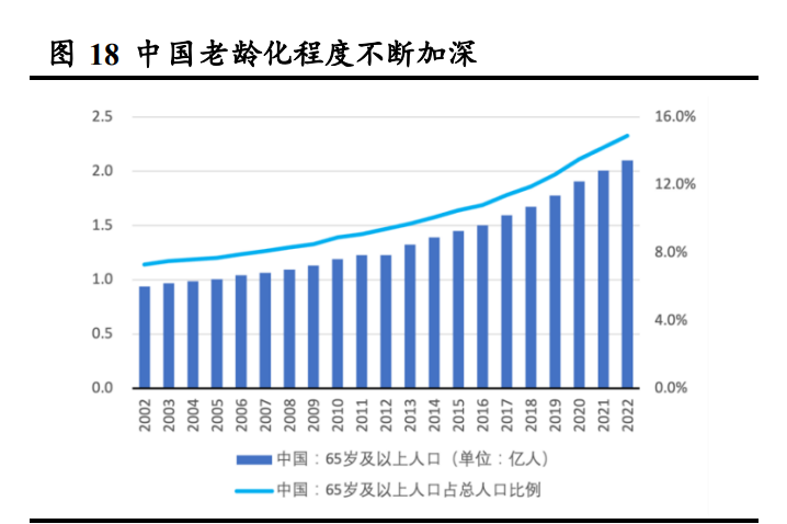 老龄化进程加速及人均寿命增长有望进一步扩张患者池.