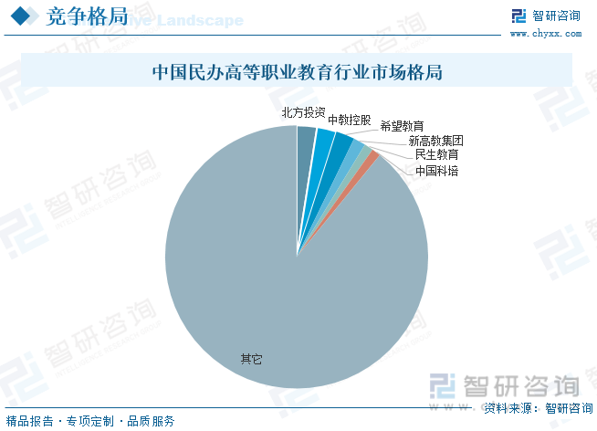 2023年中国高等职业教育行业市场发展概况及未来投资前景预测分析