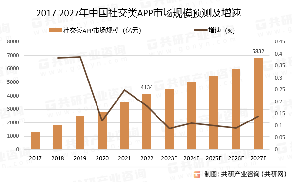2023年中国社交类APP行业发展历程及趋势分析：市场规模将持续增长[图]_财富号_东方财富网