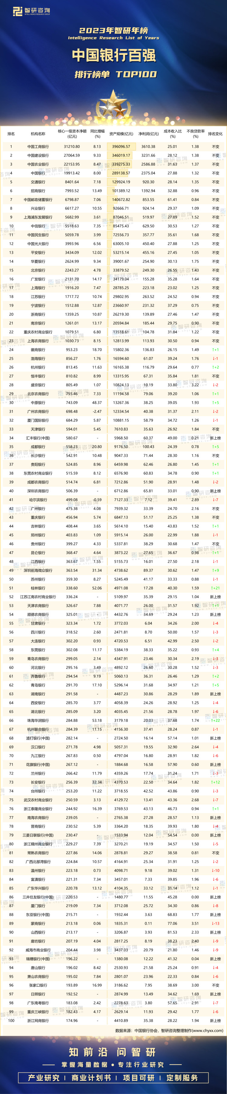 2023年中国银行百强排行榜4家银行核心一级资本净额超万亿其净利润均