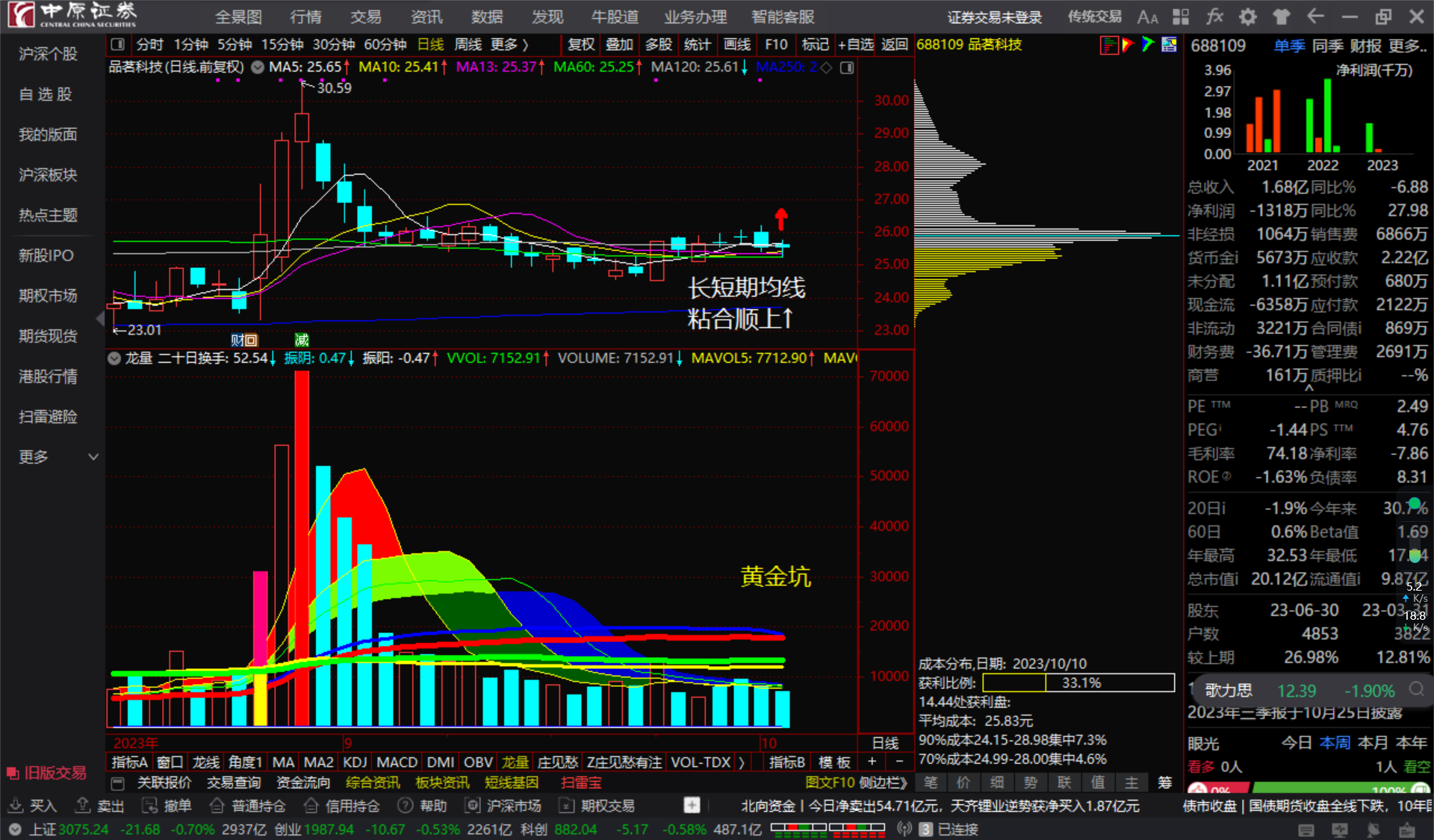 品茗科技688109长短期均线粘合顺上看多跟踪