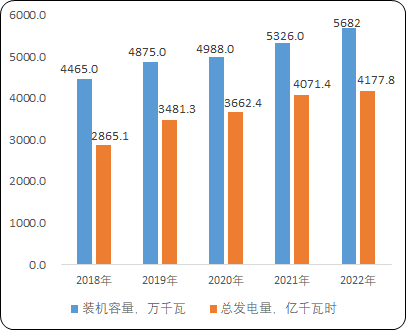 核电在我国能源体系中的重要性不断提升,建设数量,装机总量和发电量逐