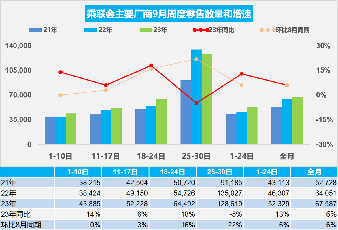 乘联会9月新能源车市场零售743万辆同比增长21