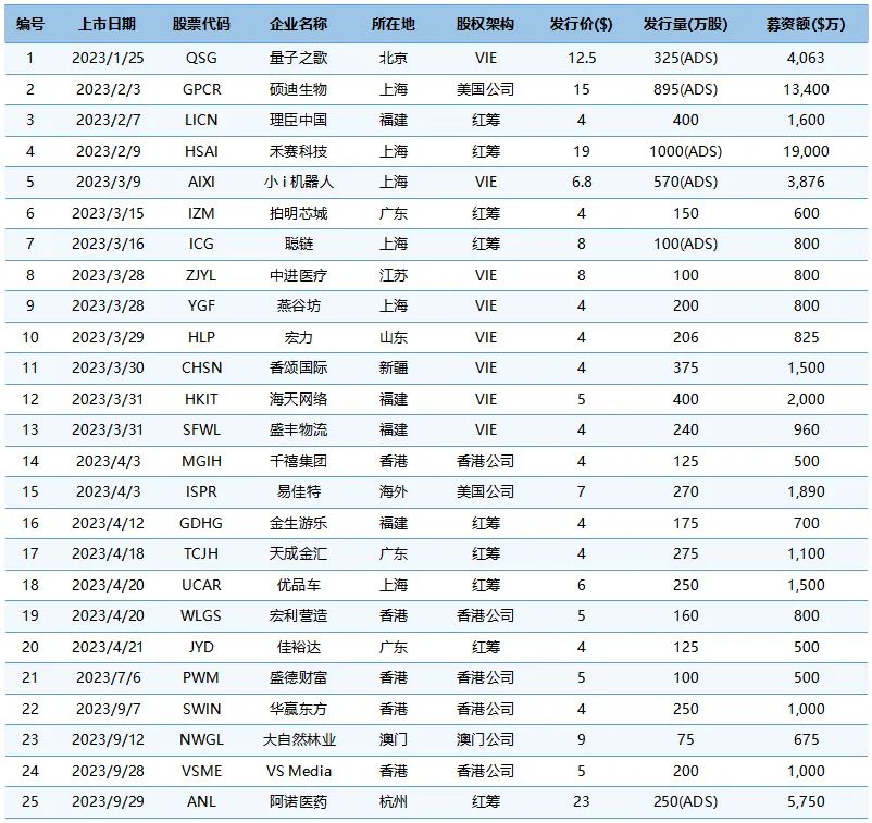 2023年中概股在美上市数量达到35家，ipo募资和再融资均实现大幅度增长 财富号 东方财富网