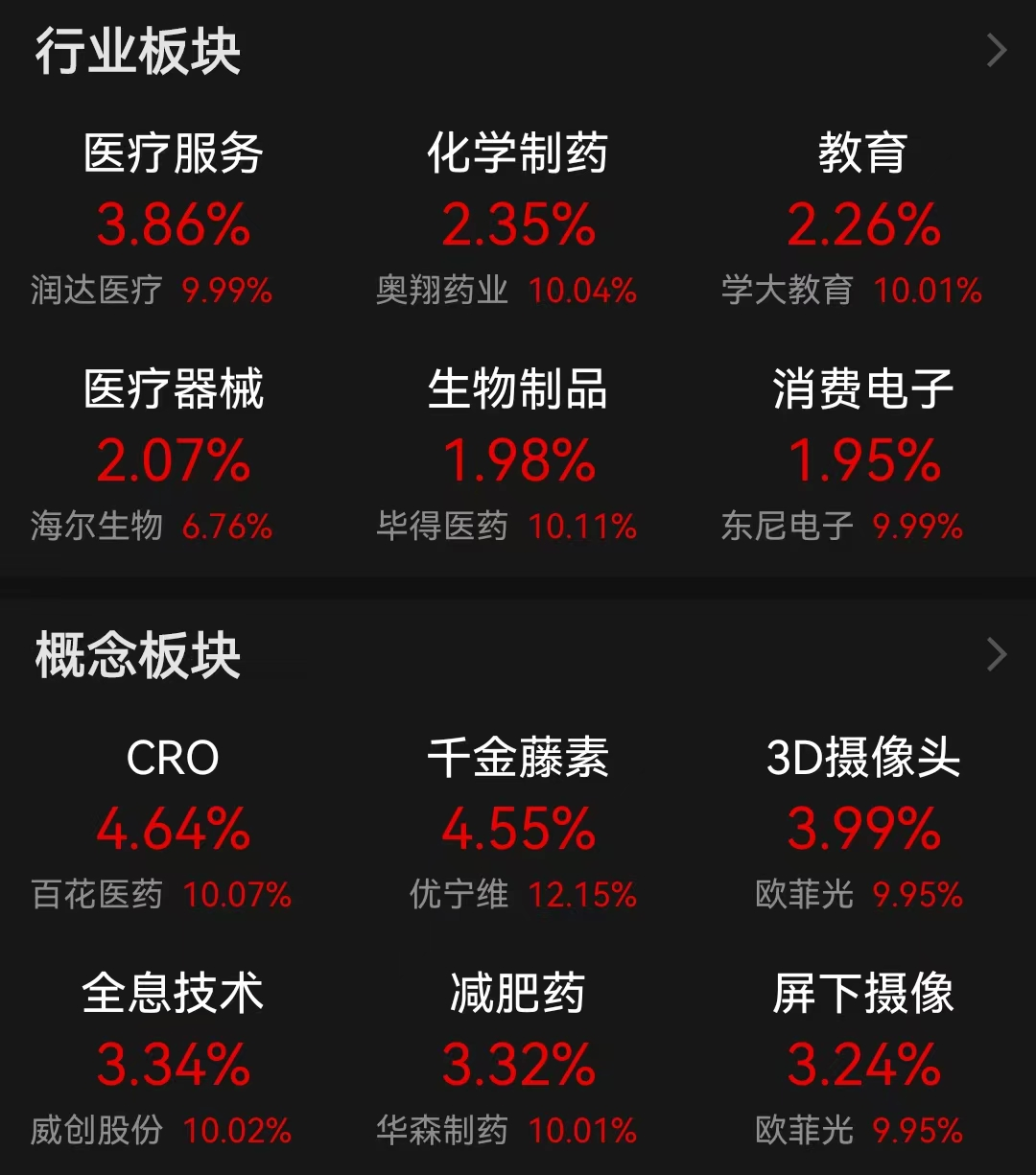 科创领涨 医药与核心科技赛道强势 华为概念欧菲光四连板 常山北明