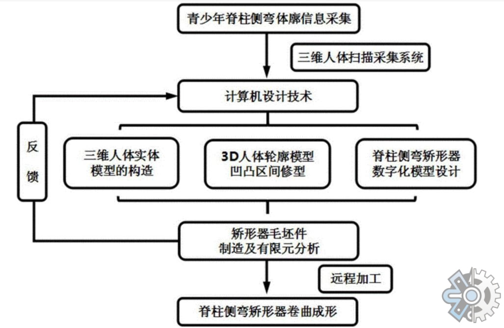 支具产品应有哪些矫形支具市场调研：2021年中国矫形支具市场销售收入达到了1080百万美元_https://www.jmylbn.com_新闻资讯_第1张