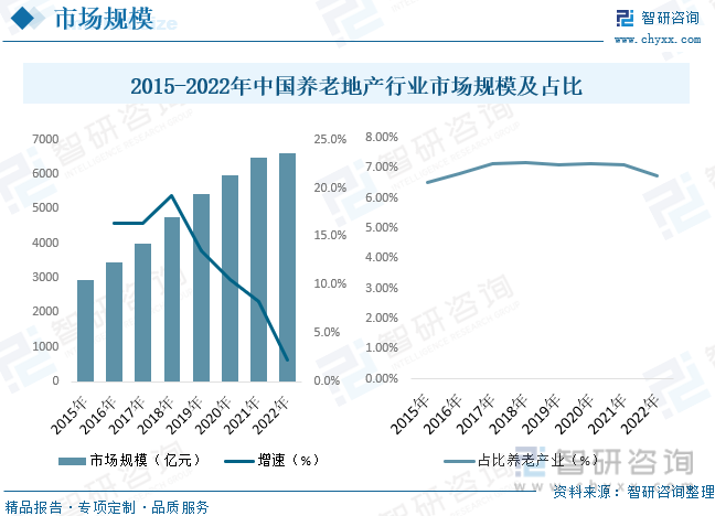 干货分享2023年中国养老地产行业市场发展概况及未来投资前景预测分析
