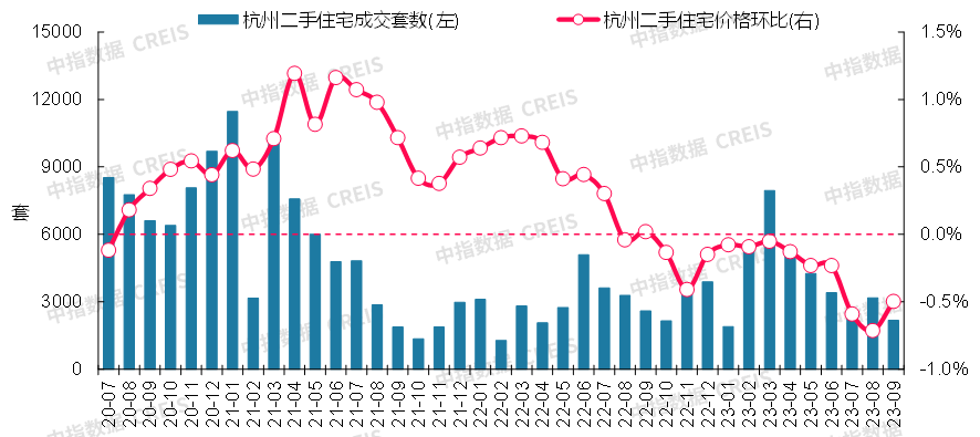 2020年7月至2023年9月杭州二手住宅成交套數及二手住宅價格環比走勢