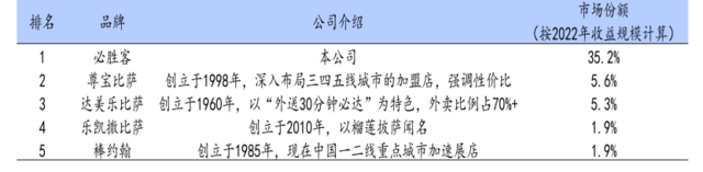 首頁>創作中心>正文>從國內披薩品牌地位看,達美樂在20家城市擁有700