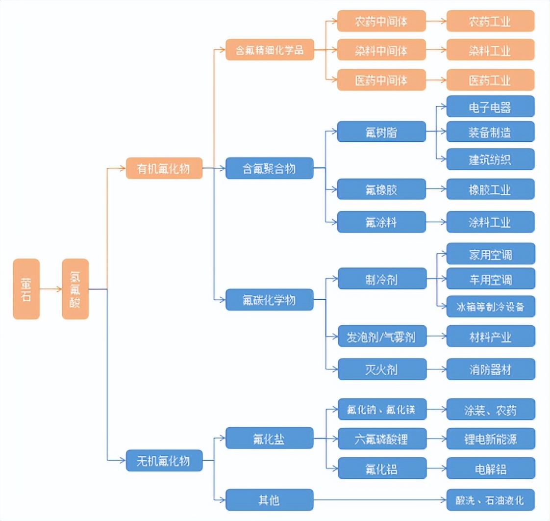氟化工产业链及市场现状分析