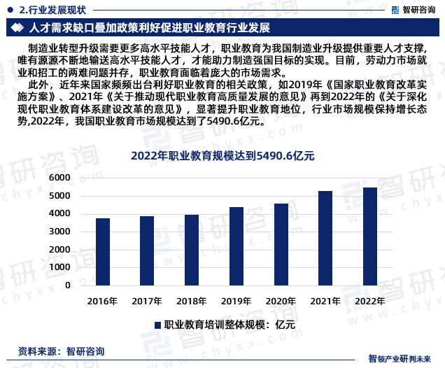 职业教育行业发展现状市场前景及投资方向报告
