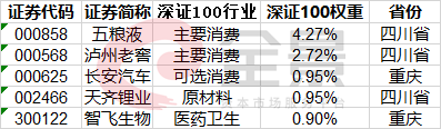 深证100权重.png