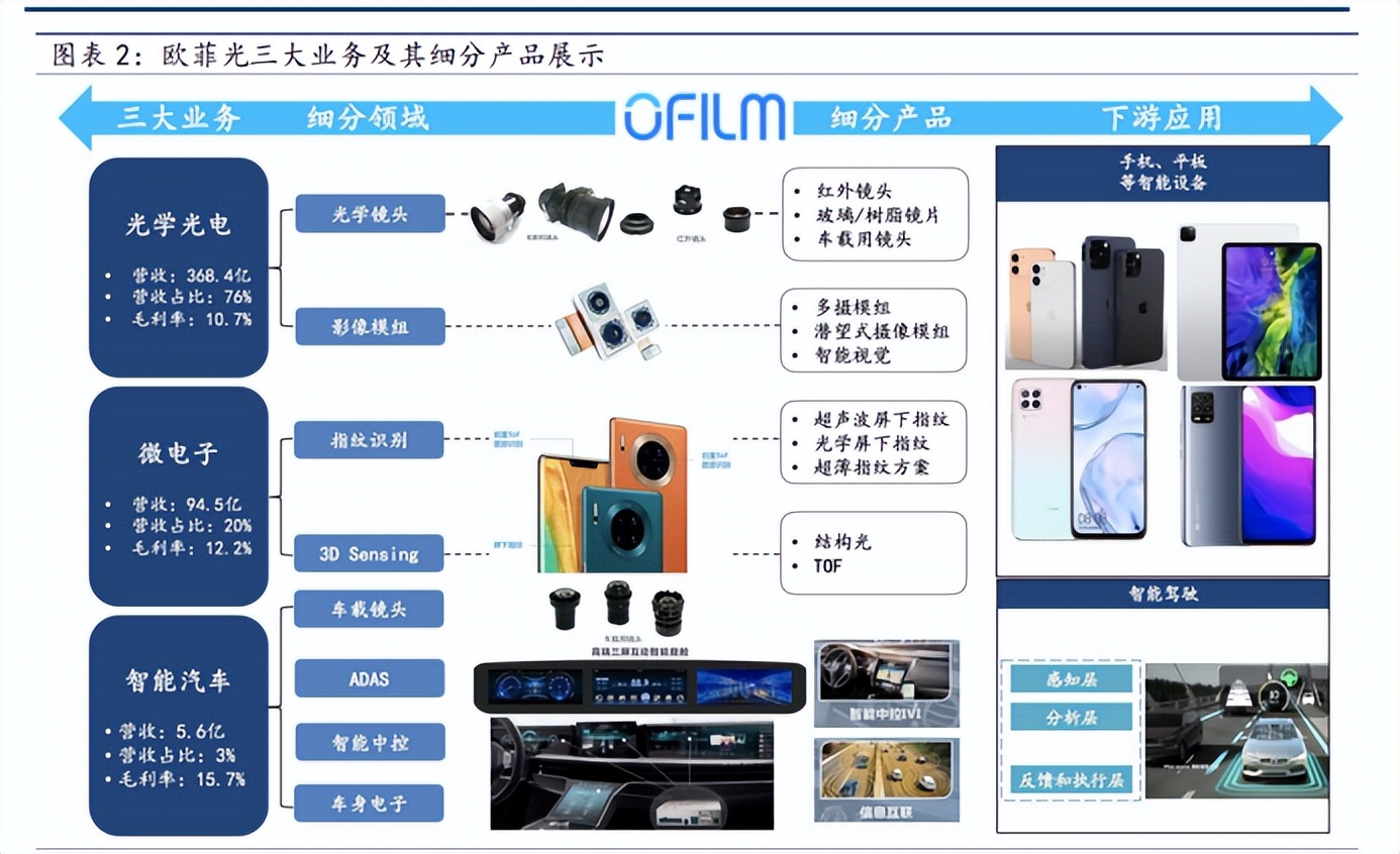 欧菲光产品图片