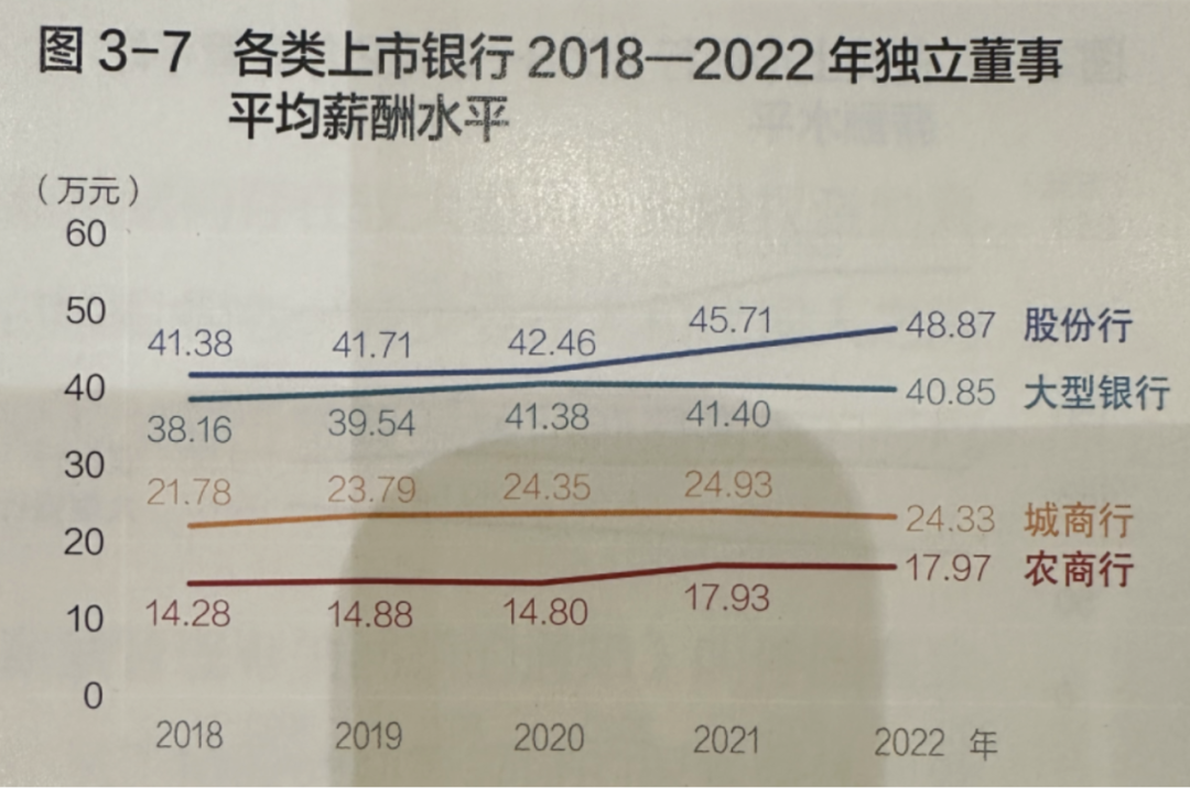 上市银行高管领多少薪水？