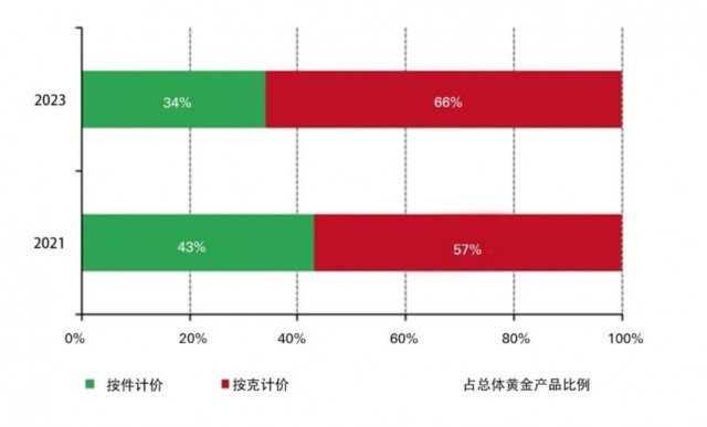 世界黄金协会发布2023中国金饰零售市场洞察金饰销售表现亮眼轻量化