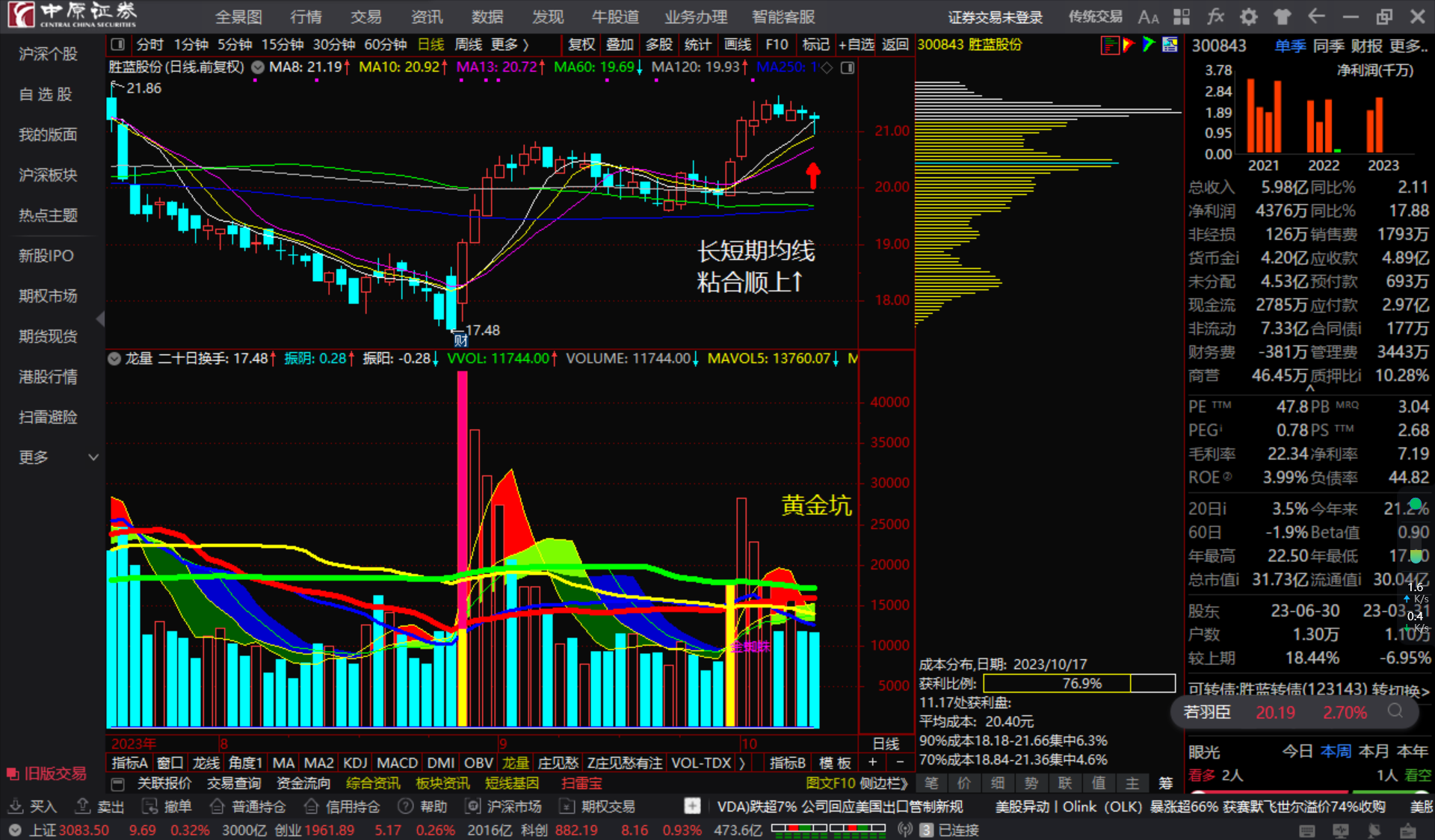 胜蓝股份300843长短期均线粘合顺上看多跟踪
