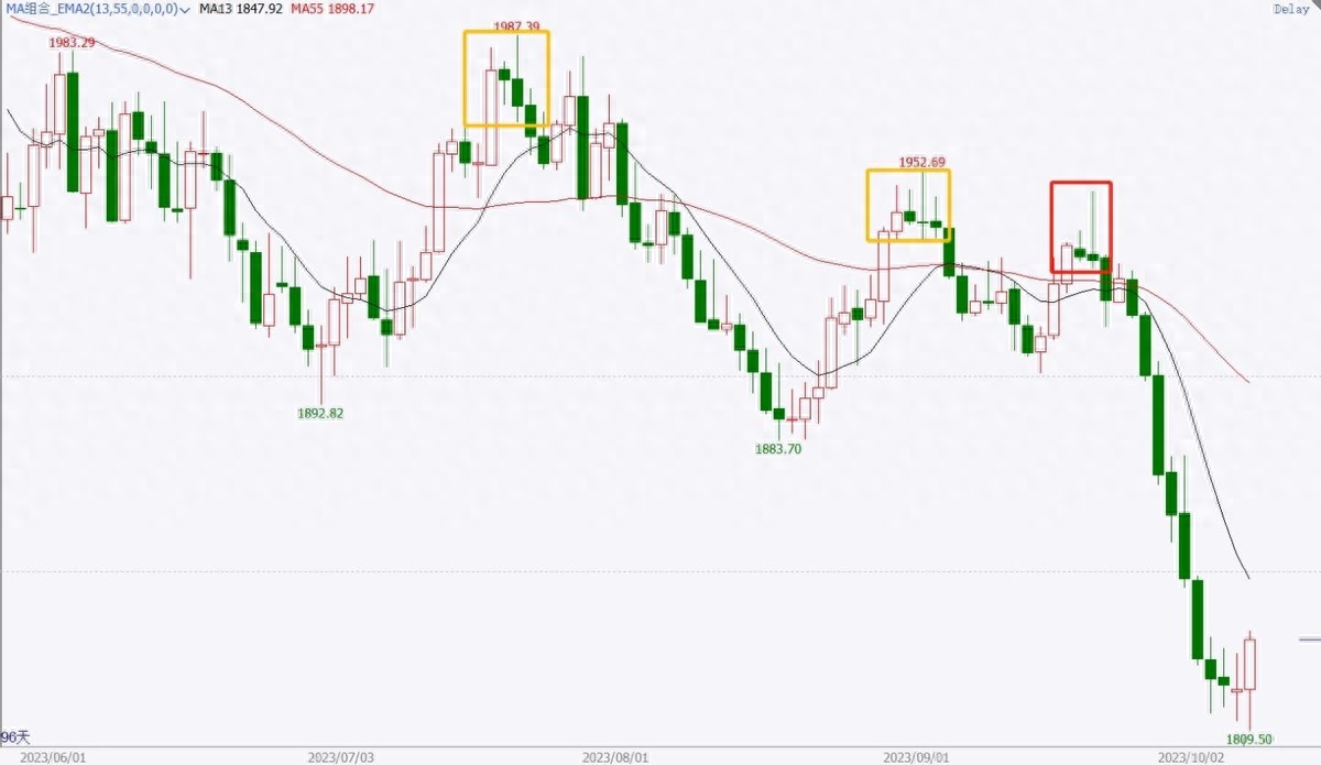 「百利好财经干货」k线语言之双针探顶