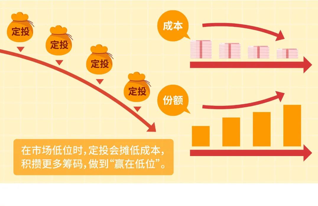 基金定投微笑曲线原理图片