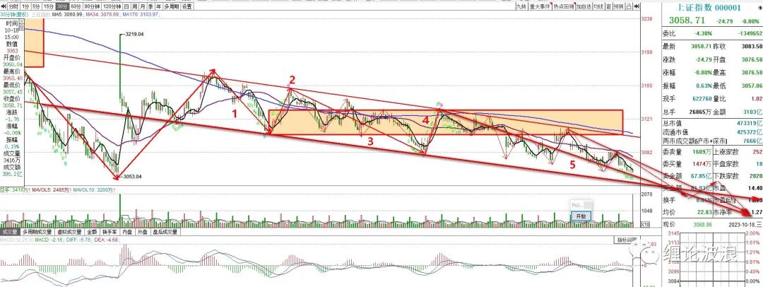 上证指数走势推演分析，明天继续看跌，可能会出中阴线？财富号东方财富网 6035
