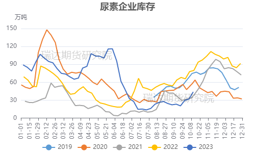 【分析文章】尿素:反弹动能不足，关注出口政策及冬储