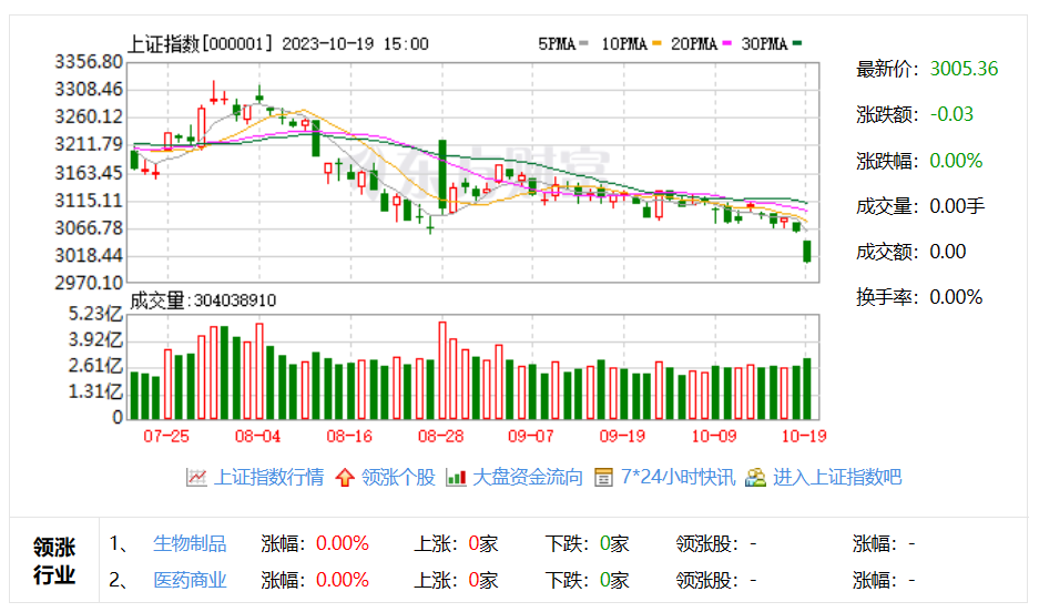 3000点保卫战再次打响!多位知名基金经理公开发声_财富号_东方财富网