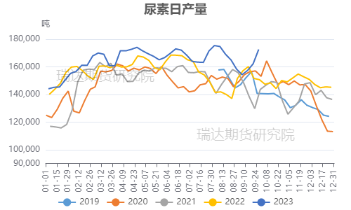 【分析文章】尿素:反弹动能不足，关注出口政策及冬储