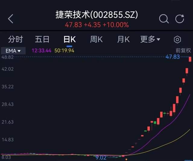 捷荣技术股价一年内上涨51206a股涨幅王是如何诞生的