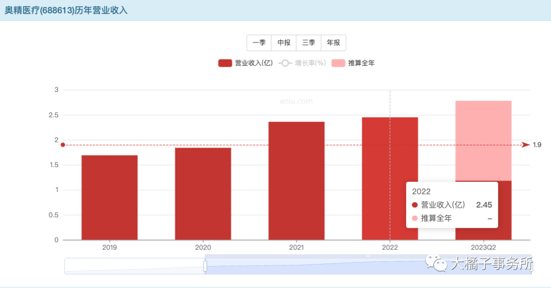 大橘子投资价值发现系列96奥精医疗再生医学材料医疗器