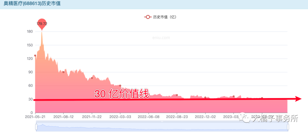 大橘子投资价值发现系列96奥精医疗再生医学材料医疗器