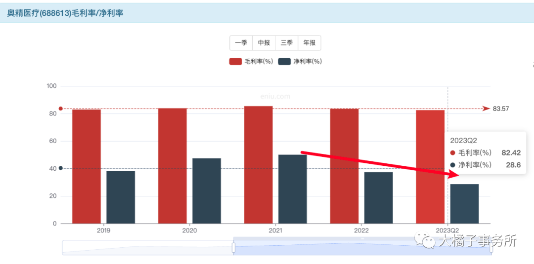 骼金(人工骨修复材料)为主,主要是境内,营收规模很小.