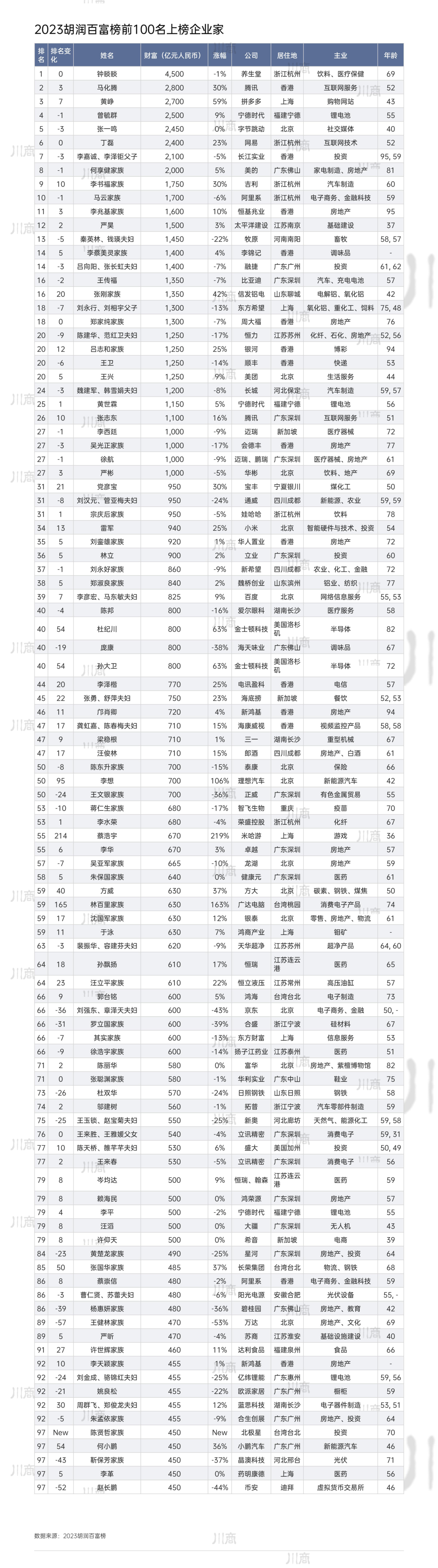 2023胡润百富榜发布48位川商上榜附榜单