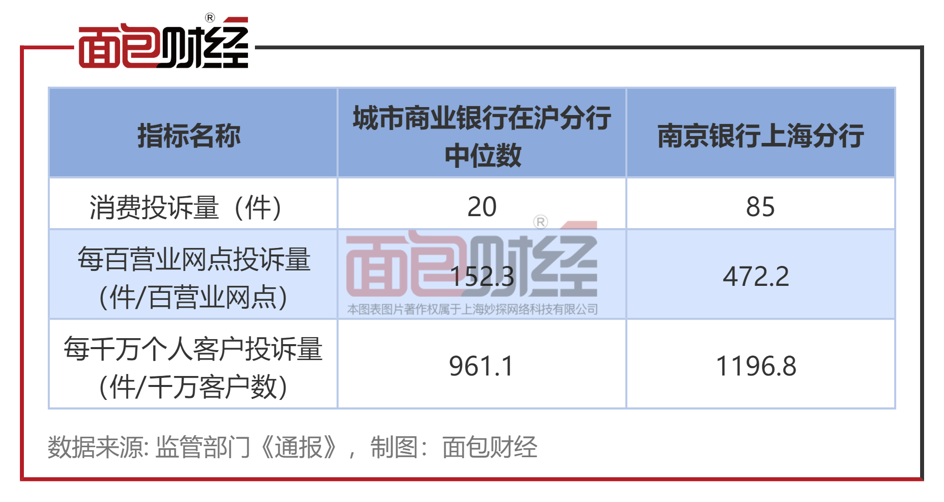 南京银行上海分行:网点平均消费者投诉量位居城商行首位,消保工作有待