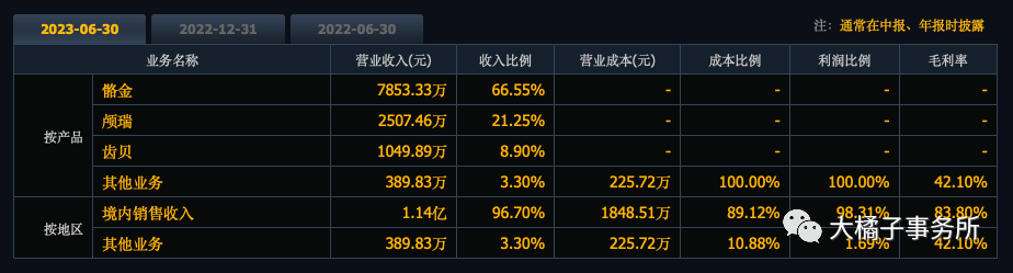 骼金(人工骨修复材料)为主,主要是境内,营收规模很小.