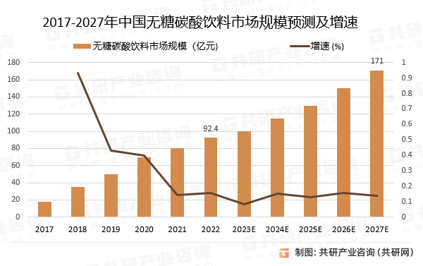 2023年中国无糖碳酸饮料市场发展历程及发展趋势分析:行业呈现快速