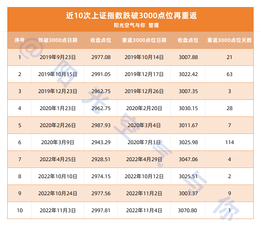 上证指数3000点位下方遍地是黄金?也要选对赛道!_财富号_东方财富网