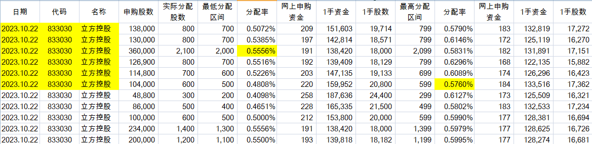 立方控股网上申购资金约188亿