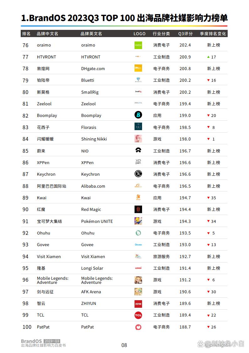 2023q3brandostop100出海品牌社媒影响力榜单