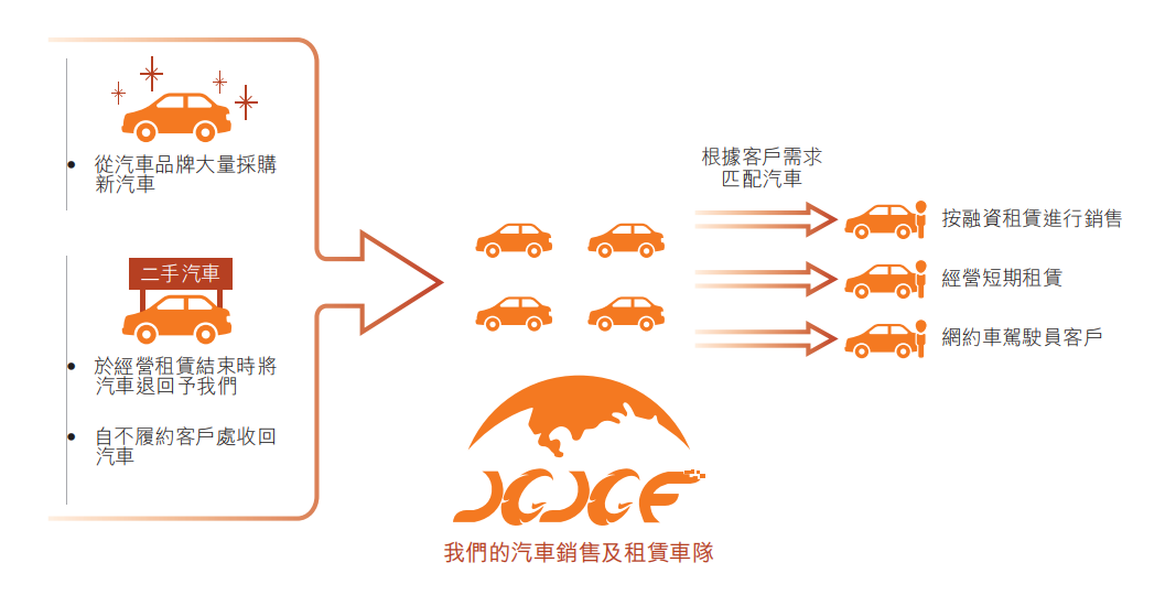 汽车融资租赁服务商「喜相逢集团」终于通过聆讯,净利润增长174.19%