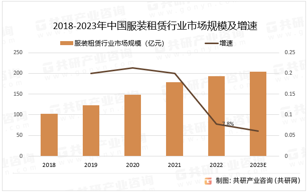 2023年中国服装租赁行业现状及发展趋势分析图