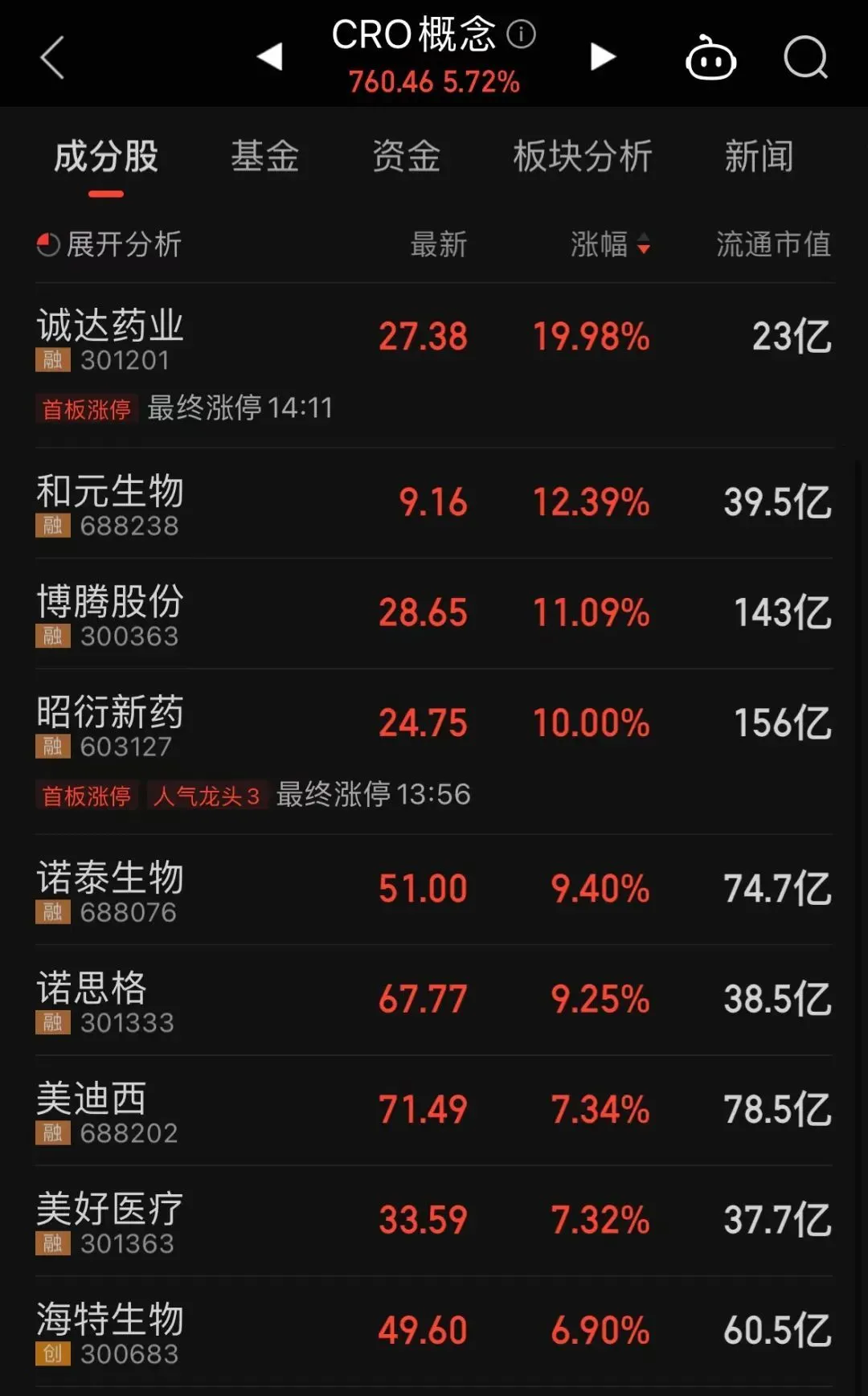 美港通股票杠杆A股大涨，又见1天10倍股，医药股全线反弹_财富号_东方财富网