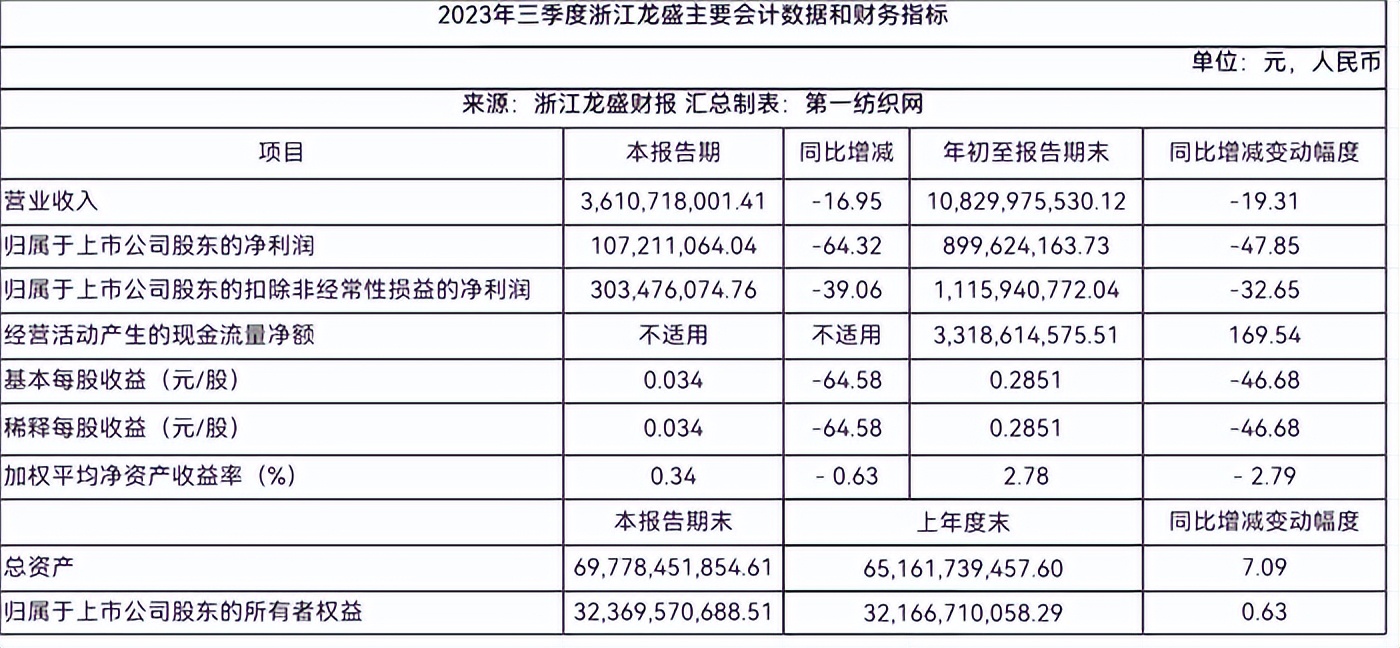 产品价格下跌,全球最大染料龙头浙江龙盛前三季度仅赚899亿